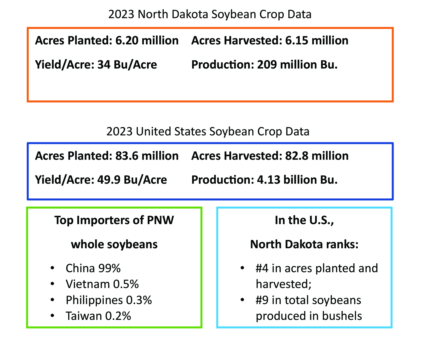 2023 ND Soybean Crop Data infographic