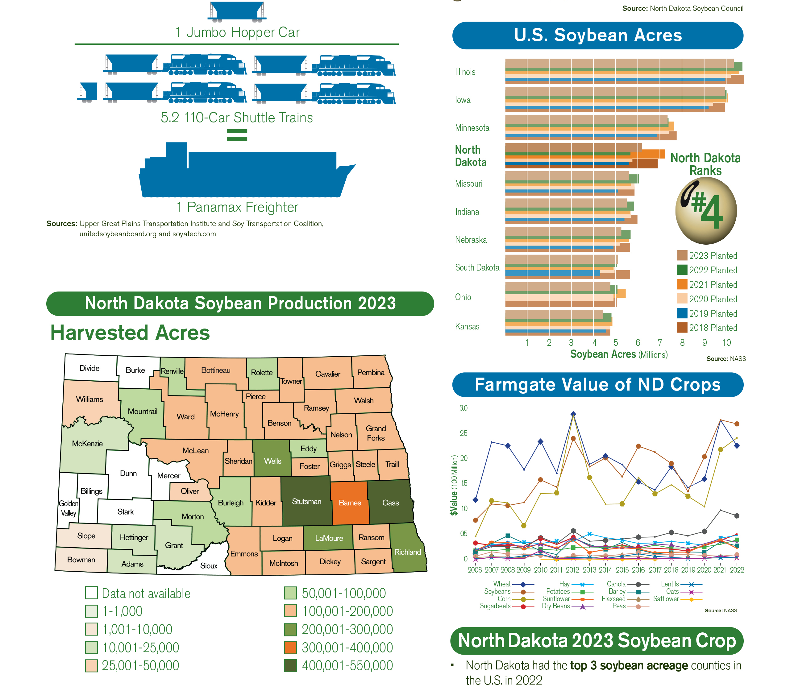 ND Soybean Stats infographic