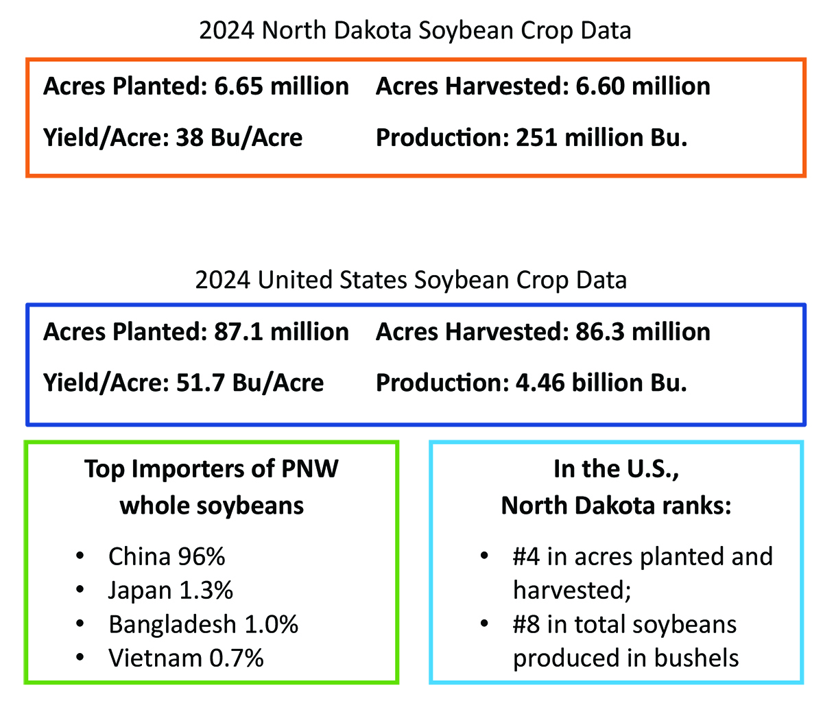 2024 North Dakota Soybean Crop Data