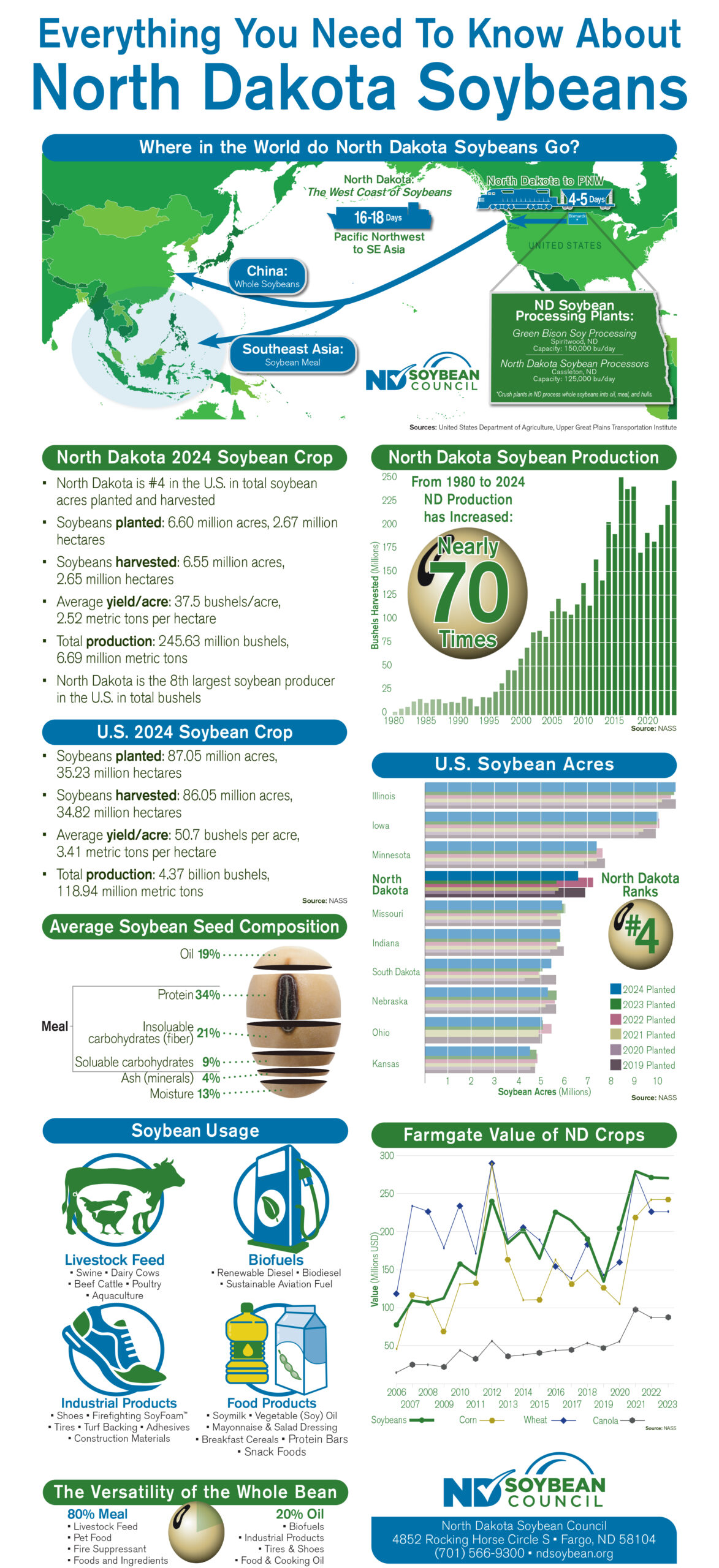 North Dakota soybean infographic showing 2024 crop data, global export markets, production growth trends, soybean uses, and economic value in North Dakota agriculture