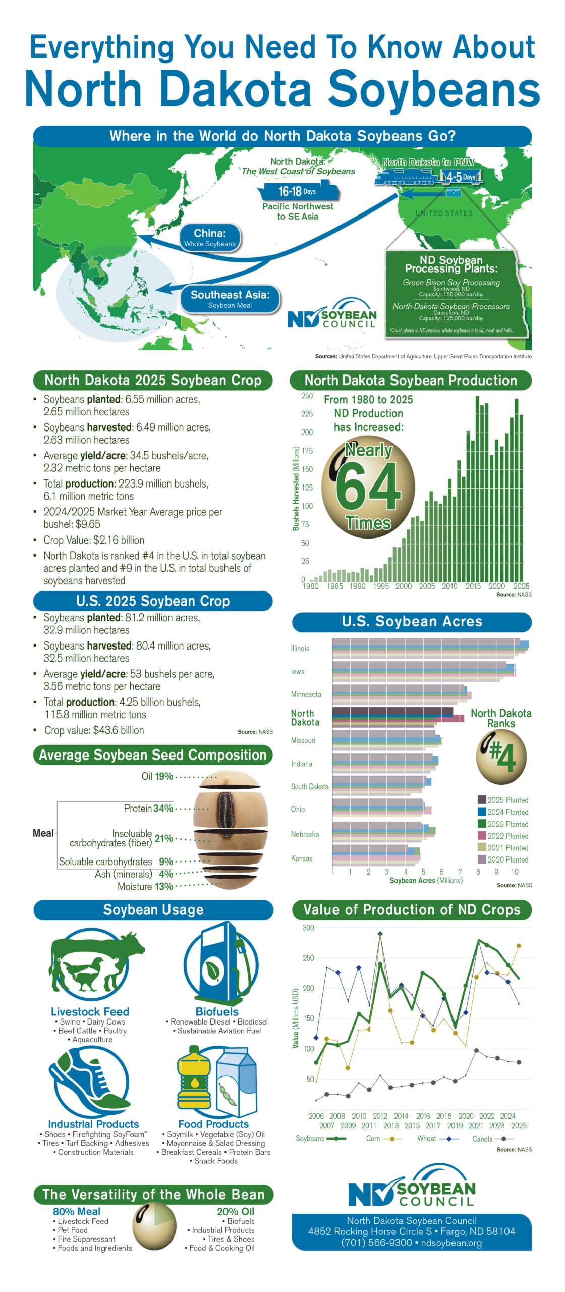 North dakota soybeans infographic production uses exports